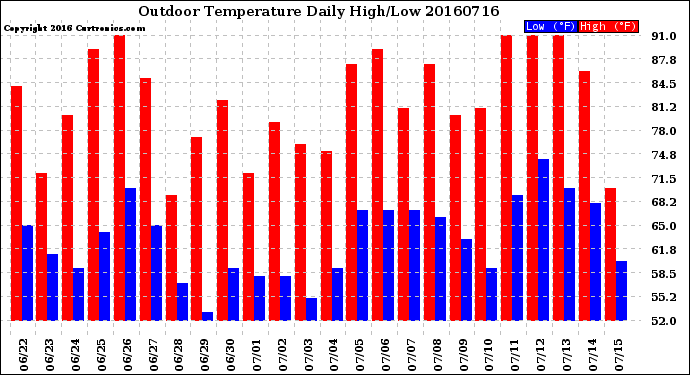 Milwaukee Weather Outdoor Temperature<br>Daily High/Low