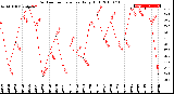 Milwaukee Weather Outdoor Temperature<br>Daily High