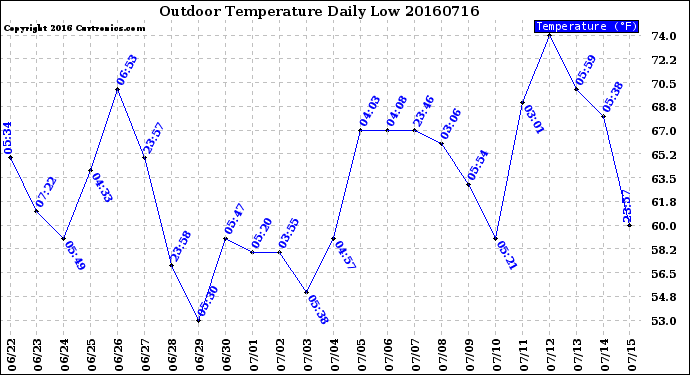 Milwaukee Weather Outdoor Temperature<br>Daily Low