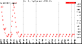 Milwaukee Weather Rain<br>By Day<br>(Inches)