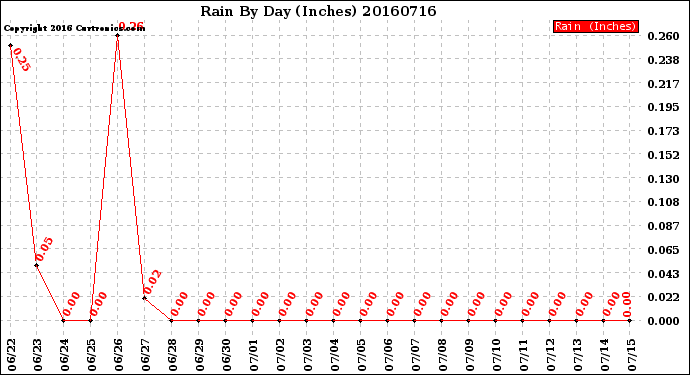 Milwaukee Weather Rain<br>By Day<br>(Inches)