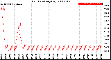 Milwaukee Weather Rain Rate<br>Daily High