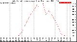 Milwaukee Weather Solar Radiation Average<br>per Hour<br>(24 Hours)