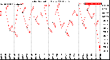 Milwaukee Weather Solar Radiation<br>Daily