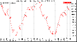 Milwaukee Weather Solar Radiation<br>Monthly High W/m2