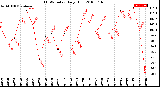 Milwaukee Weather THSW Index<br>Daily High