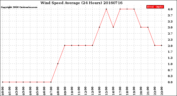 Milwaukee Weather Wind Speed<br>Average<br>(24 Hours)