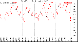 Milwaukee Weather Wind Speed<br>Daily High