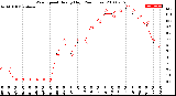 Milwaukee Weather Wind Speed<br>Hourly High<br>(24 Hours)