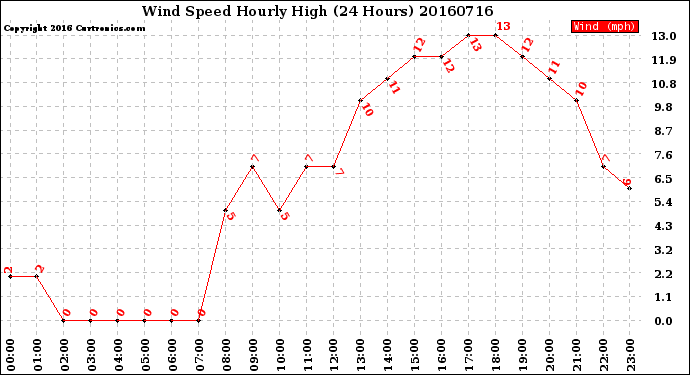 Milwaukee Weather Wind Speed<br>Hourly High<br>(24 Hours)