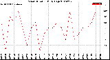 Milwaukee Weather Wind Direction<br>Daily High