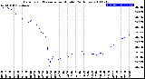 Milwaukee Weather Barometric Pressure<br>per Minute<br>(24 Hours)