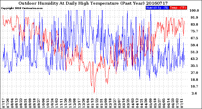 Milwaukee Weather Outdoor Humidity<br>At Daily High<br>Temperature<br>(Past Year)