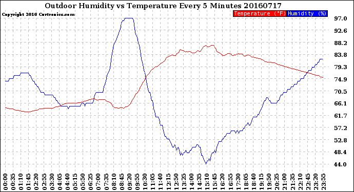 Milwaukee Weather Outdoor Humidity<br>vs Temperature<br>Every 5 Minutes