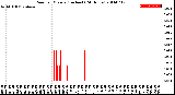 Milwaukee Weather Rain<br>per Minute<br>(Inches)<br>(24 Hours)