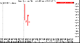 Milwaukee Weather Rain Rate<br>per Minute<br>(24 Hours)