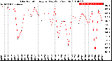 Milwaukee Weather Solar Radiation<br>Avg per Day W/m2/minute