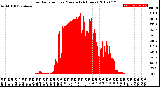 Milwaukee Weather Solar Radiation<br>per Minute<br>(24 Hours)