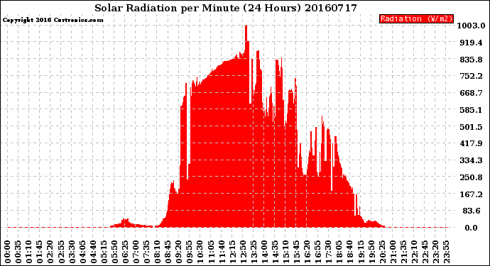 Milwaukee Weather Solar Radiation<br>per Minute<br>(24 Hours)