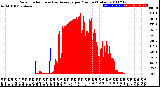 Milwaukee Weather Solar Radiation<br>& Day Average<br>per Minute<br>(Today)