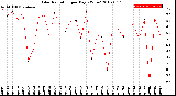 Milwaukee Weather Solar Radiation<br>per Day KW/m2