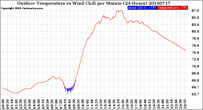 Milwaukee Weather Outdoor Temperature<br>vs Wind Chill<br>per Minute<br>(24 Hours)