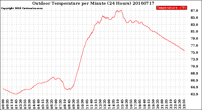 Milwaukee Weather Outdoor Temperature<br>per Minute<br>(24 Hours)