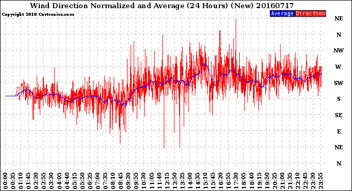 Milwaukee Weather Wind Direction<br>Normalized and Average<br>(24 Hours) (New)