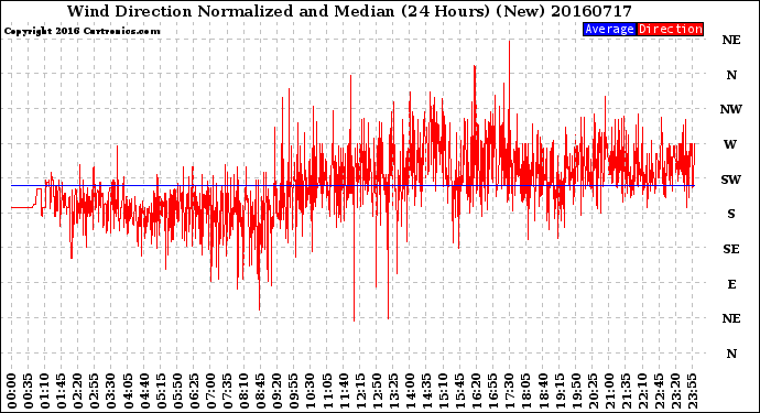 Milwaukee Weather Wind Direction<br>Normalized and Median<br>(24 Hours) (New)