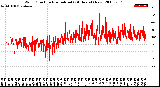 Milwaukee Weather Wind Direction<br>Normalized<br>(24 Hours) (New)