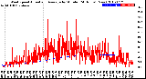 Milwaukee Weather Wind Speed<br>Actual and Average<br>by Minute<br>(24 Hours) (New)