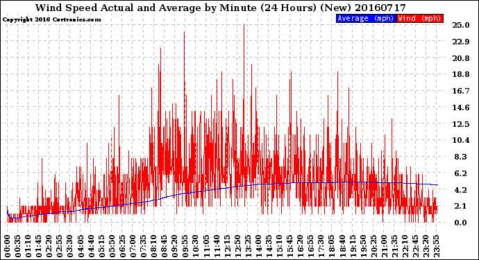 Milwaukee Weather Wind Speed<br>Actual and Average<br>by Minute<br>(24 Hours) (New)