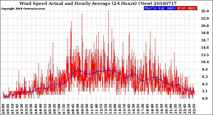 Milwaukee Weather Wind Speed<br>Actual and Hourly<br>Average<br>(24 Hours) (New)