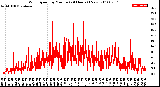 Milwaukee Weather Wind Speed<br>by Minute<br>(24 Hours) (New)