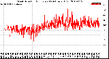 Milwaukee Weather Wind Direction<br>Normalized<br>(24 Hours) (Old)