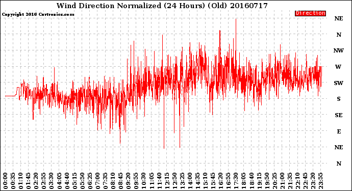 Milwaukee Weather Wind Direction<br>Normalized<br>(24 Hours) (Old)