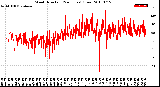 Milwaukee Weather Wind Direction<br>(24 Hours) (Raw)