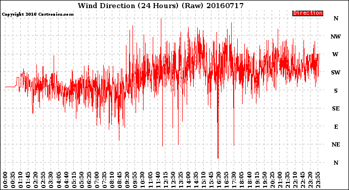 Milwaukee Weather Wind Direction<br>(24 Hours) (Raw)