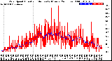 Milwaukee Weather Wind Speed<br>Actual and Median<br>by Minute<br>(24 Hours) (Old)