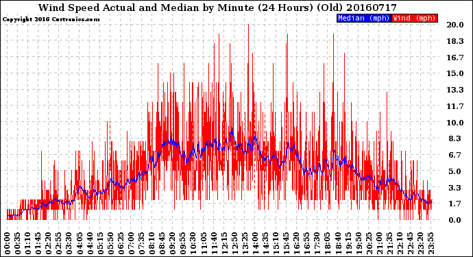 Milwaukee Weather Wind Speed<br>Actual and Median<br>by Minute<br>(24 Hours) (Old)