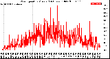 Milwaukee Weather Wind Speed<br>by Minute<br>(24 Hours) (Old)