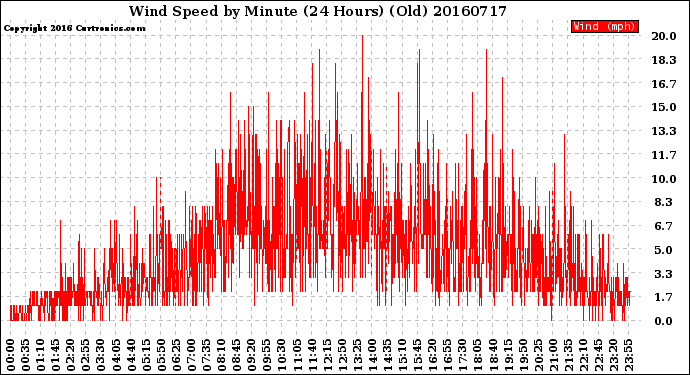 Milwaukee Weather Wind Speed<br>by Minute<br>(24 Hours) (Old)