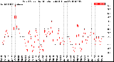 Milwaukee Weather Wind Speed<br>by Minute mph<br>(1 Hour)