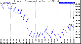 Milwaukee Weather Barometric Pressure<br>per Hour<br>(24 Hours)