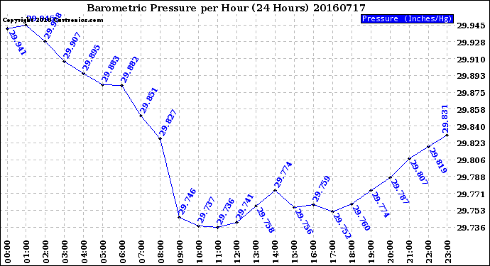 Milwaukee Weather Barometric Pressure<br>per Hour<br>(24 Hours)