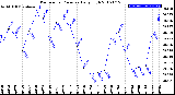 Milwaukee Weather Barometric Pressure<br>Daily High