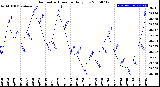 Milwaukee Weather Barometric Pressure<br>Daily Low