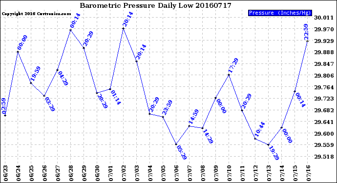 Milwaukee Weather Barometric Pressure<br>Daily Low
