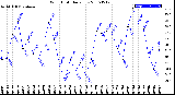 Milwaukee Weather Wind Chill<br>Daily Low