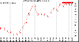 Milwaukee Weather Dew Point<br>(24 Hours)